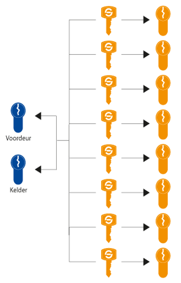 sleutelplan centraalcombinatie