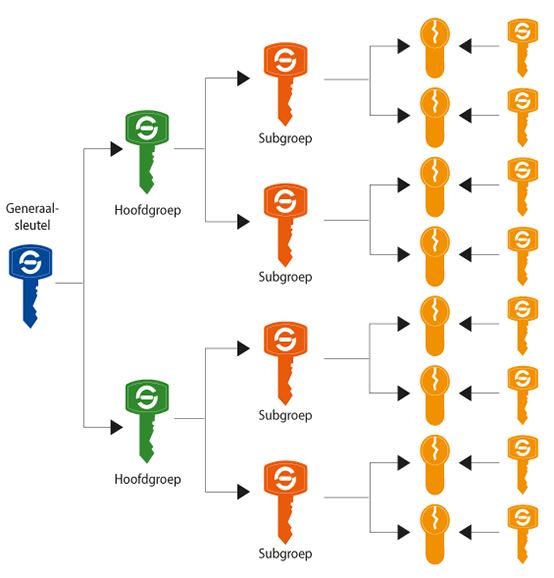 sleutelplan generaal hoofdsleutelcombinatie