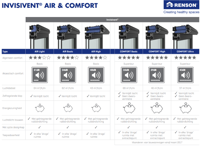 Renson Invisivent verluchtingsroosters